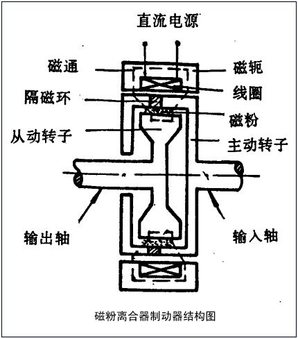 請問磁粉制動器加磁粉從哪加？