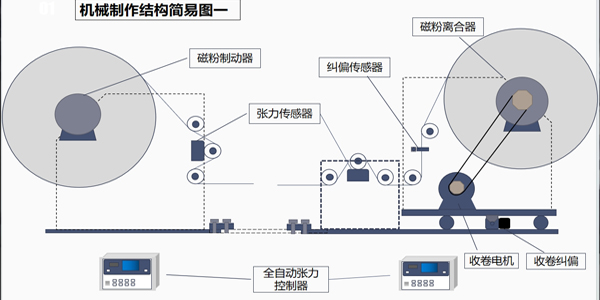 張力控制系統(tǒng)有幾部分組成？一篇文章告訴你答案！